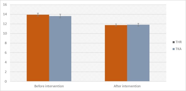 Figure 4. The differences in HGB level before and after intervention between THR and TKA groups (TXA and non-TXA group combined) [g/dL].