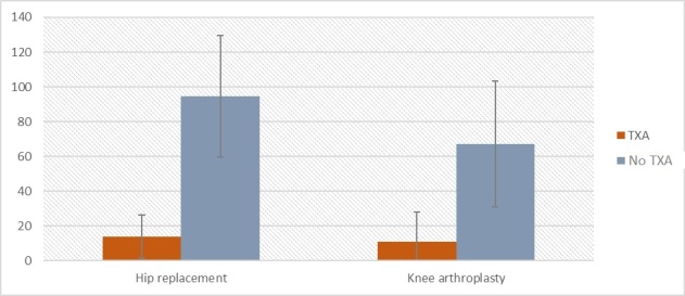 Figure 3. The volume of blood transfused for TXA and non-TXA groups after fr hip replacement and knee arthroplasty [mL].