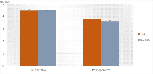 Figure 2b. The differences in erythrocytes level before and after intervention between the TXA and non-TXA groups.