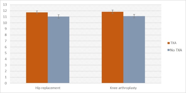 Figure 5b. HGB level after arthroplasty in both TXA and non-TXA group [g/dL].