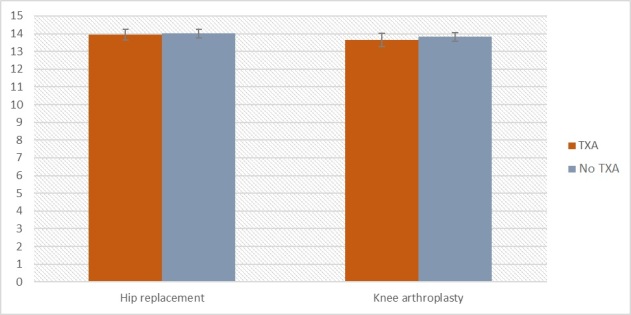 Figure 5a. HGB level before arthroplasty in both TXA and non-TXA group [g/dL].