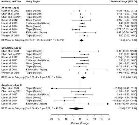 Figure 2 is tabular representation, having 3 columns, namely, authors and year, study region, and percent change (95 percent CI), comprising three forest plots. From bottom to top, the first forest plot plots respiratory (lag 0), including RE model for subgroup (Q equals 9.84, df equals 5, p equals 0.08; I squared equals 49.2 percent), Lee et al. 2014 at Kitakyushu (Japan), Lee et al. 2014 at Taipei (Taiwan), Lee et al. 2014 at Seoul (Korea), Lee et al. 2013 at 7 cities pooled (Korea), Chan et al. 2011 at Taipei (Taiwan), and Chen et al. 2004 at Taipei (Taiwan; y-axis) across percent change, ranging from negative 20 to 20 in increments of 5 (x-axis) for percent change (95 percent CI), including negative 2.58 [negative 7.27, 2.34], 5.83 [negative 10.40, 25.02], negative 10.62 [negative 17.29, negative 3.41], negative 3.38 [negative 11.54, 5.53], 2.43 [negative 3.30, 8.50], negative 1.20 [negative 5.90, 3.80], and negative 16.15 [negative 39.49, 7.19]. Second forest plot plots circulatory (lag 0), including RE model for subgroup (Q equals 3.88, df equals 7, p equals 0.79; I squared equals 0.0 percent), Wang et al. 2015 at Taipei (Taiwan), Lee et al. 2014 at Kitakyushu (Japan), Lee et al. 2014 at Taipei (Taiwan), Lee et al. 2014 at Seoul (Korea), Lee et al. 2013 at 7 cities pooled (Korea), Kim et al. 2012 at Seoul (Korea), Chan et al. 2011 at Taipei (Taiwan), and Chen et al. 2004 at Taipei (Taiwan; y-axis) across percent change, ranging from negative 20 to 20 in increments of 5 (x-axis) for percent change (95 percent CI), including 2.33 [0.76, 3.93], 4.00 [negative 1.00, 9.00], 4.90 [negative 7.08, 18.41], negative 0.22 [negative 4.91, 4.71], 2.91 [0.10, 5.80], 1.54 [negative 2.55, 5.80], 291 [0.10, 5.80], negative 3.85 [negative 13.08, 5.39], 3.00 [0.00, 6.00], and negative 0.14 [negative 13.09, negative 12.81]. Third forest plot plots all cause (lag 0), including RE model for subgroup (Q equals 14.31, df equals 8, p equals 0.07; I squared equals 44.1 percent), Wang et al. 2015 at Taipei (Taiwan), Lee et al. 2014 at Kitakyushu (Japan), Lee et al. 2014 at Taipei (Taiwan), Lee et al. 2014 at Seoul (Korea), Lee et al. 2013 at 7 cities pooled (Korea), Kim et al. 2012 at Seoul (Korea), Chan et al. 2011 at Taipei (Taiwan), Chen et al. 2004 at Taipei (Taiwan), and Kwon et al. 2002 in Seoul (Korea; y-axis) across percent change, ranging from negative 20 to 20 in increments of 5 (x-axis) for percent change (95 percent CI), including 1.09 [negative 0.14, 2.34], 3.00 [0.00, 5.00], 3.47 [negative 3.28, 10.70], negative 2.77 [negative 5.13, negative 0.36], 1.73 [negative 0.47, 3.98], 1.46 [0.00, 3.00], 0.95 [negative 5.33, 7.23], 1.90 [0.30, 3.50], 0.48 [negative 6.09, 7.05], and negative 0.30 [negative 4.20, 3.70].