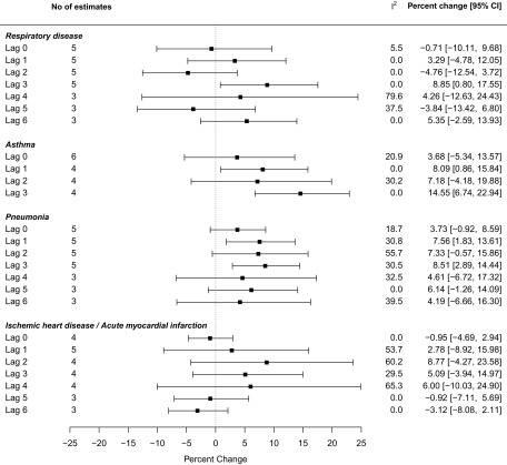 Figure 5 is a tabular representation, having 4 columns, namely, categories, number of estimates, I squared, and Percent change (95 percent CI), comprising four forest plots. From bottom to top, the first forest plot plots the following Ischemic heart disease or acute myocardial infraction with number of estimates: Lag 6 with 3, Lag 5 with 3, Lag 4 with 4, Lag 3 with 4, Lag 2 with 4, Lag 1 with 5, and Lag 0 with 4 (y-axis) across percent change, ranging from negative 25 to 25 in increments of 5 (x-axis) for I squared and percent change [95 percent CI], including 0.0, negative 3.12 [negative 8.08, 2.11]; 0.0, negative 0.92 [negative 7.11, 5.69]; 65.3, 6.00 [negative 10.03, 24.90]; 29.5, 5.09 [negative 3.94, 14.97]; 60.2, 8.77 [negative 4.27, 23.58]; 53.7, 2.78 [negative 8.92, 15.98]; and 0.0, negative 0.95 [negative 4.69, 2.94]. Second forest plot plots the following Pneumonia with number of estimates: Lag 6 with 3, Lag 5 with 3, Lag 4 with 3, Lag 3 with 5, Lag 2 with 5, Lag 1 with 5, and Lag 0 at 5 (y-axis) across percent change, ranging from negative 25 to 25 in increments of 5 (x-axis) for I squared and percent change [95 percent CI], including 39.5, 4.19 [negative 6.66, 16.30]; 0.0, 6.14 [negative1.26, 14.09]; 32.5, 4.61 [negative 6.72, 17.32]; 30.5, 8.51 [2.89, 14.44]; 55.7, 7.33 [negative 0.57, 15.86]; 30.8, 7.56 [1.83, 13.61]; and 18.7, 3.73 [negative 0.92, 8.59]. Third forest plot plots the following Asthma with number of estimates: Lag 3 with 4, Lag 2 with 4, Lag 1 with 4, and Lag 0 with 6 (y-axis) across percent change, ranging from negative 25 to 25 in increments of 5 (x-axis) for I squared and percent change [95 percent CI], including 0.0, 14.55 [6.74, 22.94]; 30.2, 7.18 [negative 4.18, 19.88]; 0.0, 8.09 [0.86, 15.84]; and 20.9, 3.68 [negative 5.34, 13.57]. Forth forest plot plots the following respiratory disease with number of estimates: Lag 6 with 3, Lag 5 with 3, Lag 4 with 3, Lag 3 with 5, Lag 2 with 5, Lag 1 with 5, and Lag 0 with 5 (y-axis) across percent change, ranging from negative 25 to 25 in increments of 5 (x-axis) for I squared and percent change [95 percent CI], including 0.0, 5.35 [negative 2.59, 13.93]; 37.5, negative 3.84 [negative 13.42, 6.80]; 79.6, 4.26 [negative 12.63, 24.43]; 0.0, 8.85 [0.80, 17.55]; 0.0, negative 4.76 [negative 12.54, 3.72]; 0.0, 3.29 [negative 4.78, 12.05]; and 5.5, negative 0.71 [negative 10.11, 9.68].