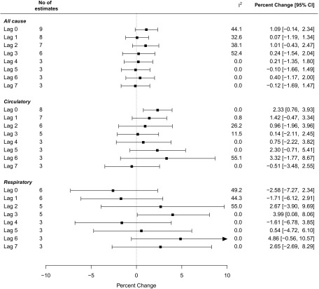 Figure 3 is a tabular representation, having 4 columns, namely, categories, number of estimates, I squared, and Percent change (95 percent CI), comprising three forest plots. From bottom to top, the first forest plot plots the following respiratory with number of estimates: Lag 7 with 3, Lag 6 with 3, Lag 5 with 3, Lag 4 with 3, Lag 3 with 5, Lag 2 with 5, Lag 1 with 6, and Lag 0 with 6 (y-axis) across percent change, ranging from negative 10 to 10 in increments of 5 (x-axis) for I squared and percent change [95 percent CI], including 0.0, 2.65 [negative 2.69, 8.29]; 0.0, 4.86 [negative 0.56, 10.57]; 0.0, 0.54 [negative 4.72, 6.10]; 0.0, negative 1.61 [negative 6.78, 3.85]; 0.0, 3.99 [0.08, 8.06]; 55.0, 2.67 [negative 3.90, 9.69]; 44.3, negative 1.71 [negative 6.12, 2.91]; and 49.2, negative 2.58 [negative 7.27, 2.34]. Second forest plot plots the following circulatory with number of estimates: Lag 7 with 3, Lag 6 with 3, Lag 5 with 3, Lag 4 with 3, Lag 3 with 5, Lag 2 with 6, Lag 1 with 7, and Lag 0 with 8 (y-axis) across percent change, ranging from negative 10 to 10 in increments of 5 (x-axis) for I squared and percent change [95 percent CI], including 0.0, negative 0.51 [negative 3.48, 2.55]; 55.1, 3.32 [negative 1.77, 8.67]; 0.0, 2.30 [negative 0.71, 5.41]; 0.0, 0.75 [negative 2.22, 3.82]; 11.5, 0.14 [negative 2.11, 2.45]; 26.2, 0.96 [negative 1.96, 3.96]; 0.8, 1.42 [negative 0.47, 3.34]; and 0.0, 2.33 [0.76, 3.93]. Third forest plot plots the following all cause with number of estimates: Lag 7 with 3, Lag 6 with 3, Lag 5 with 3, Lag 4 with 3, Lag 3 with 6, Lag 2 with 7, Lag 1 with 8, and Lag 0 with 9 (y-axis) across percent change, ranging from negative 10 to 10 in increments of 5 (x-axis) for I squared and percent change [95 percent CI], including 0.0, negative 0.12 [negative 1.69, 1.47]; 0.0, 0.40 [negative 1.17, 2.00]; 0.0, negative 0.10 [negative 1.66, 1.49]; 0.0, 0.21 [negative 1.35, 1.80]; 52.4, 0.24 [negative 1.54, 2.04]; 38.1, 1.01 [negative 0.43, 2.47]; 32.6, 0.07 [negative 1.19, 1.34]; and 44.1, 1.09 [negative 0.14, 2.34].