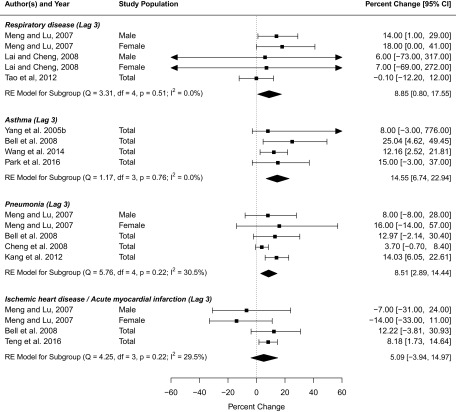 Figure 4 is a tabular representation, having 3 columns, namely, authors and year, study population, and percent change (95 percent CI), comprising four forest plots. From bottom to top, the first forest plot plots Ischemic heart disease or acute myocardial infraction (Lag 3), including RE model for subgroup (Q equals 4.25, df equals 3, p equals 0.22; I squared equals 29.5 percent), Teng et al. 2015 for total, Bell et al. 2008 for total, Meng and Lu, 2007 for female, Meng and Lu, 2007 for male (y-axis) across percent change, ranging from negative 60 to 60 in increments of 20 (x-axis) for percent change [95 percent CI], including 5.09 [negative 3.94, 14.97], 8.18 [1.73, 14.64], 12.22 [negative 3.81, 30.93], negative 14.00 [negative 33.00, 11.00], and negative 7.00 [negative 31.00, 24.00]. Second forest plot plots Pneumonia (Lag 3), including RE model for subgroup (Q equals 5.76, df equals 4, p equals 0.22; I squared equals 30.5 percent), Kang et al. 2012 for total, Cheng et al. 2008 for Total, Bell et al. 2008 for total, Meng and Lu, 2007 for Female, and Meng and Lu, 2007 for Male (y-axis) across percent change, ranging from negative 60 to 60 in increments of 20 (x-axis) for percent change [95 percent CI], including 8.51 [2.89, 14.44], 14.03 [6.05, 22.61], 3.70 [negative 0.70, 8.40], 12.97 [negative 2.14, 30.40], 16.00 [negative 14.00, 57.00], and 8.00 [negative 8.00, 28.00]. Third forest plot plots Asthma (Lag 3), including RE model for subgroup (Q equals 1.17, df equals 3, p equals 0.76; I squared equals 0.0 percent), Park et al. 2016 for total, Wang et al. 2014 for total, Bell et al. 2008 for Total, and Yang et al. 2005 for total (y-axis) across percent change, ranging from negative 60 to 60 in increments of 20 (x-axis) for percent change [95 percent CI], including 14.55 [6.74, 22.94], 15.00 [negative 3.00, 37.00], 12.16 [2.52, 21.81], 25.04 [4.62, 49.45], and 8.00 [negative 3.00, 776.00]. Forth forest plot plots respiratory disease (Lag 3), including RE model for subgroup (Q equals 3.31, df equals 4, p equals 0.51; I squared equals 0.0 percent), Tao et al. 2012 for total, Lai and Cheng, 2008 for female, Lai and Cheng, 2008 for male, Meng and Lu, 2007 for female, and Meng and Lu, 2007 for male (y-axis) across percent change, ranging from negative 60 to 60 in increments of 20 (x-axis) for percent change [95 percent CI], including 8.85 [0.80, 17.55], negative 0.10 [negative 12.20, 12.00], 7.00 [negative 69.00, 272.00], 6.00 [negative 73.00, 317.00], 18.00 [0.00, 41.00], and 14.00 [1.00, 29.00].