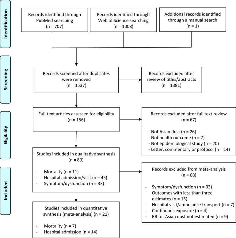 Figure 1 is a flow diagram representing four outcomes between Asian dust exposures and human health, namely, identification, screening, eligibility, and included. The flow diagram has five steps. Step 1: Records identified through PubMed searching (n equals 707), Records identified through web of science searching (n equals 1,008), and additional records identified through a manual search (n equals 1) lead to records screened after duplicates were removed (n equals 1,537). Step 2. Records screened after duplicates were removed (n equals 1,537) leads to full-text articles assessed for eligibility (n equals 156) on excluding records after review of titles or abstracts (n equals 1,381). Step 3. Full-text articles assessed for eligibility (n equals 156) leads to studies included in qualitative synthesis (n equals 89), mortality (n equals 11), hospital admission or visit (n equals 45), and symptom or dysfunction (n equals 33) on excluding records after full text review (n equals 67), not Asian dust (n equals 26), not health outcome (n equals 7), not epidemiological study (n equals 20), and letter, commentary, or protocol (n equals 14). Step 4. Studies included in qualitative synthesis (n equals 89), mortality (n equals 11), hospital admission or visit (n equals 45), and symptom or dysfunction (n equals 33) lead to studies included in quantitative synthesis (meta-analysis; n equals 21), mortality (n equals 7), and hospital admission (n equals 14) on excluding records from meta-analysis (n equals 68), symptom or dysfunction (n equals 33), outcomes with less than three estimates (n equals 15), clinic visit or ambulance transport (n equals 7), continuous exposure (n equals 4), and RR for Asian dust not estimated (n equals 9).