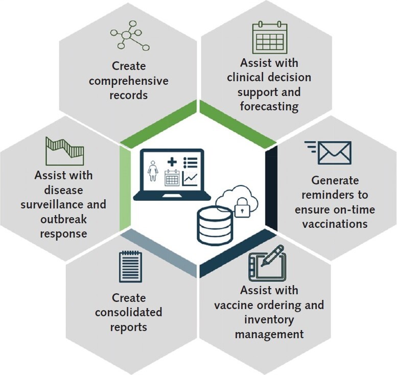 Figure. Features of IISs. IISs are comprehensive and confidential central repositories of vaccination administration information within a certain geographic area. Key features and uses include the following. Vaccine administration information is often bidirectional and available both for accessing and contributing vaccination data. IISs are often integrated into the electronic health record, allowing IIS information to be available to clinicians at the point of care. IISs can provide clinical decision support and forecasting of future vaccine doses and can generate reminders to support on-time vaccine administration and series completion. IISs can support vaccine inventory ordering, tracking, and management. IISs can allow clinicians to create consolidated and comprehensive vaccine reports to assess and target vaccination efforts and can assist with disease surveillance and outbreak response. IIS = immunization information system.