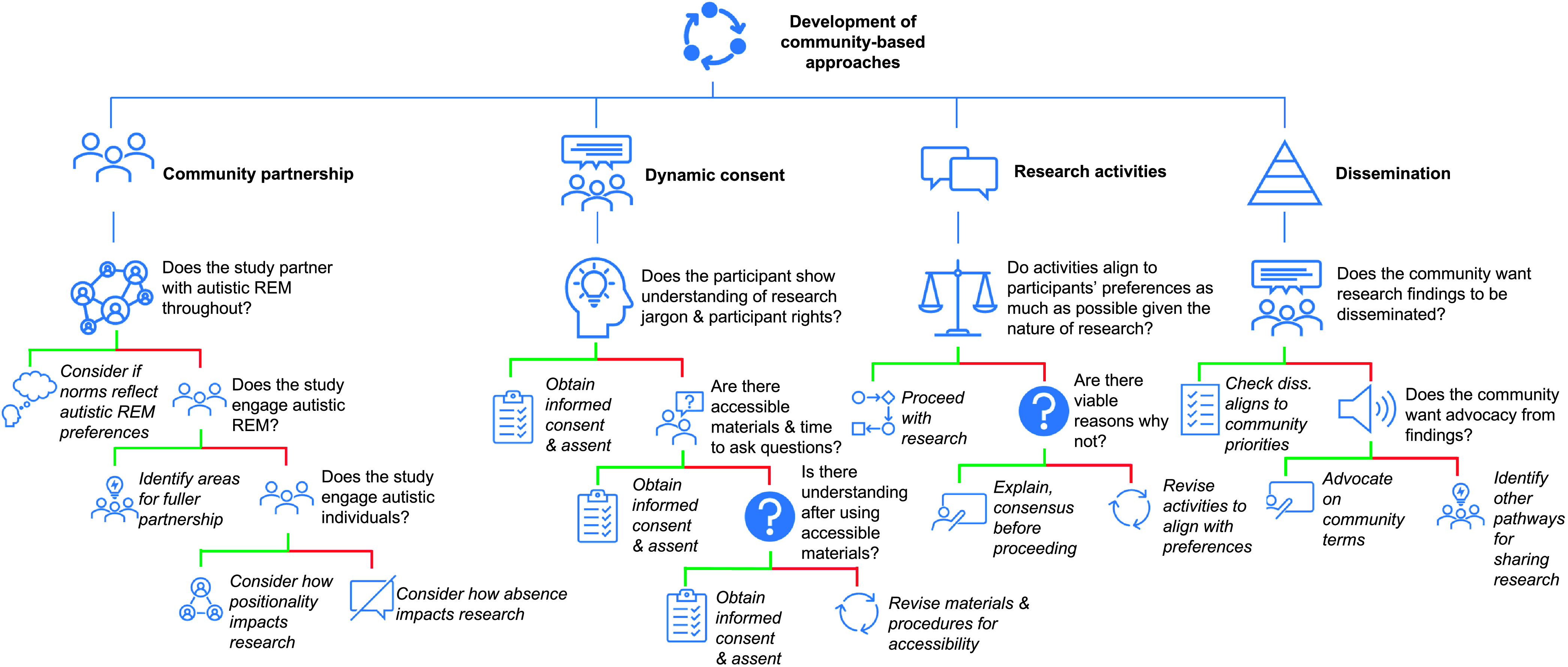 A flowchart for the 4 categories under the Development of community based approaches. The categories are Community partnership, Dynamic consent, Research activities, and Dissemination. The steps under community partnership are as follows. Does the study partner with autistic R E M throughout. If yes consider if norms reflect autistic R E M preferences else ask Does the study engage autistic R E M. If yes Identify areas for fuller partnership else ask Does the study engage autistic individuals. If yes Consider how positionality impacts research else Consider how absence impacts research. The steps under Dynamic consent are as follows. Does the participant show understanding of research jargon and participant rights. If yes obtain informed consent and assent else ask are there accessible materials and time to ask questions. If yes obtain informed consent and assent else ask is there understanding after using accessible materials. If yes obtain informed consent and assent else revise materials and procedures for accessibility. The steps under Research activities are as follows. Do activities align to participants preferences as much as possible given the nature of research. If yes proceed with research else ask are there viable reasons why not. If yes explain consensus before proceeding else revise activities to align with preferences. The steps under Dissemination are as follows. Does the community want research findings to be disseminated. If yes Check dissemination aligns to community priorities else ask does the community want advocacy from findings. If yes advocate on community terms else identify other pathways for sharing research.