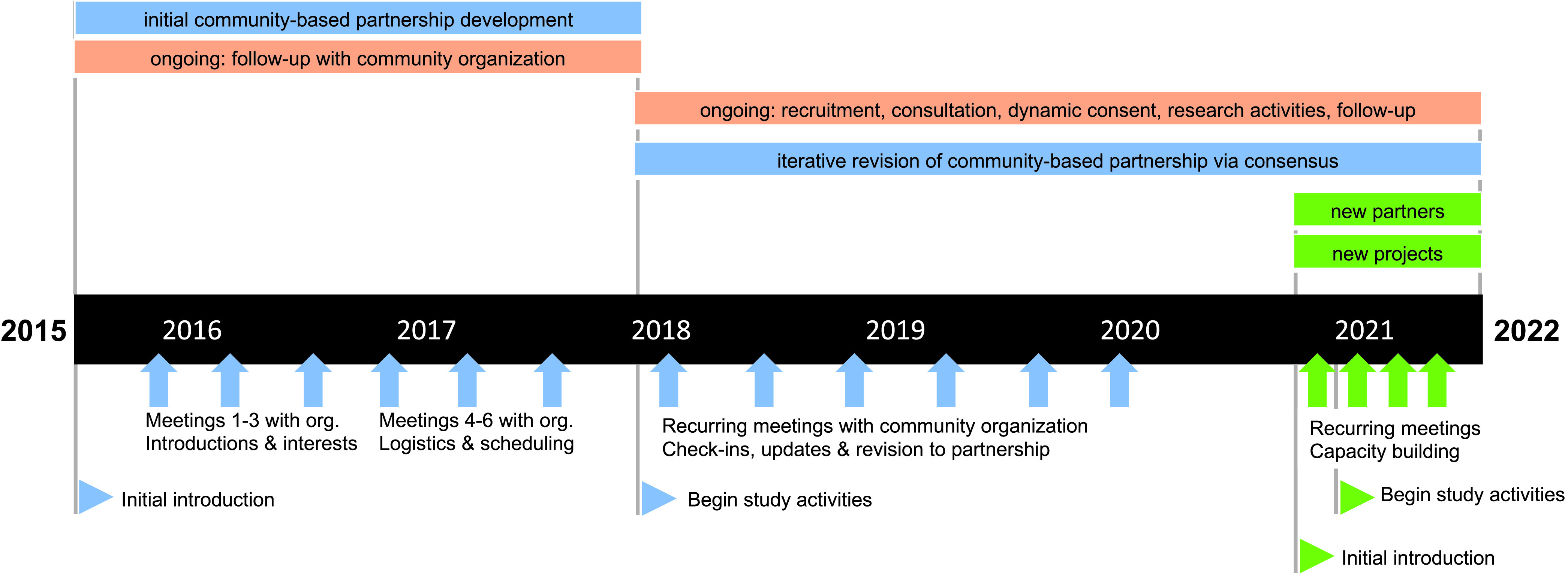 A timeline for the individual and ongoing projects. The activities in the timeline are as follows. Blue triangle in 2015 is marked Initial introduction. Blue triangle in 2018 is marked Begin study activities. Green triangle between 2020 and 2021 is marked Initial introduction. Green triangle in 2021 is marked Begin study activities. Blue arrows in 2016 represent Meetings 1 to 3 with org. Introductions and interests. Blue arrows in 2017 represent Meetings 4 to 6 with org. Logistics and scheduling. Blue and pink strips between 2015 and 2018 are marked Initial community based partnership development and ongoing follow up with community organization, respectively. Blue arrows during 2018, 2019 and 2020 represent recurring meetings with community organization, Check ins, updates and revision to partnership. Green arrows in 2021 represent recurring meetings, Capacity building. Pink and blue stips between 2018 and 2022 are marked ongoing, recruitment, consultation, dynamic consent, research activities, follow up, and Iterative revision of community based partnership via consensus, respectively. Green strips between 2021 and 2022 represent new partners and new projects, respectively.