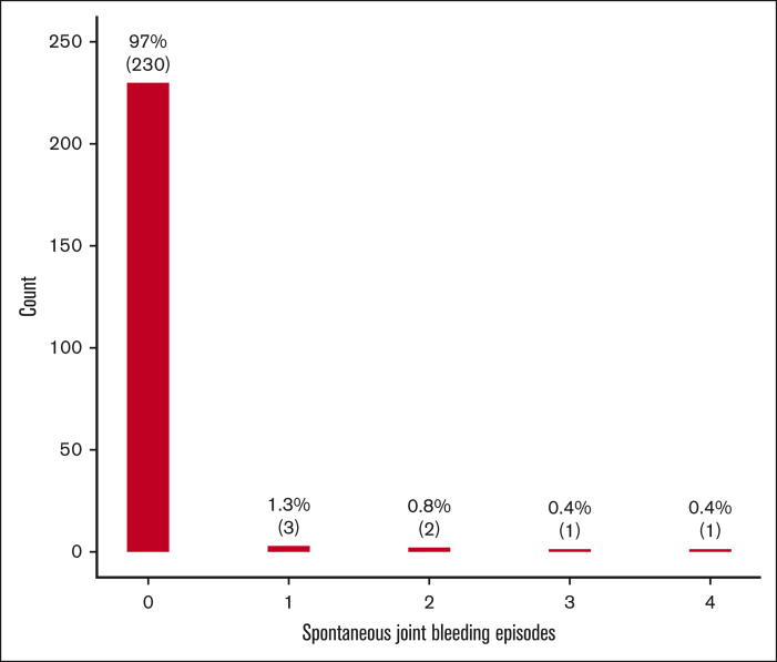 Figure 2.