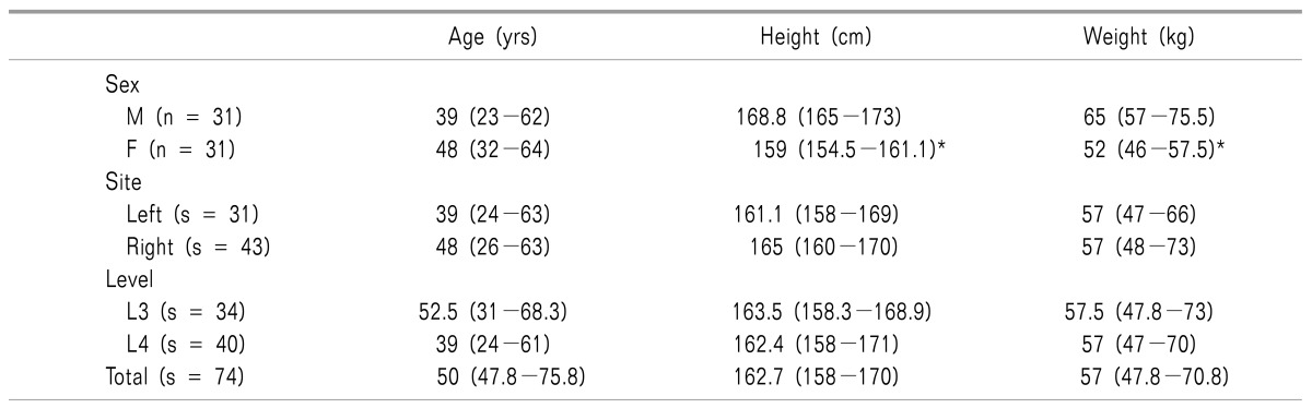 graphic file with name kjpain-29-103-i001.jpg