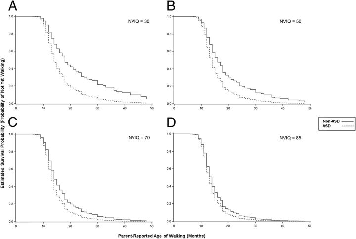 FIGURE 1. Significant interaction between diagnostic group and later NVIQ in Cox proportional hazards model (n = 1185). Estimated survival probability (y axis) reflects the probability of having not walked by a given time, controlling for NVIQ. The interaction of diagnostic group (ASD versus non-ASD) and later NVIQ was statistically significant: χ2 = 7.63, P = .0006. Shown are the survival curves for each diagnostic group, held constant at various levels of NVIQ. The successively smaller distance between the curves in A through D illustrate the convergence in hazards between groups as NVIQ increases. The point estimates of the hazard ratios for ASD versus non-ASD (with 95% confidence interval) were as follows: A, 1.94 (1.35–2.79); B, 1.65 (1.27–2.14); C, 1.40 (1.18–1.66); and D, 1.24 (1.08–1.42). Higher hazard ratios indicate greater hazard of the event (walking) for an individual in the ASD group, relative to the non-ASD group, at any given time.