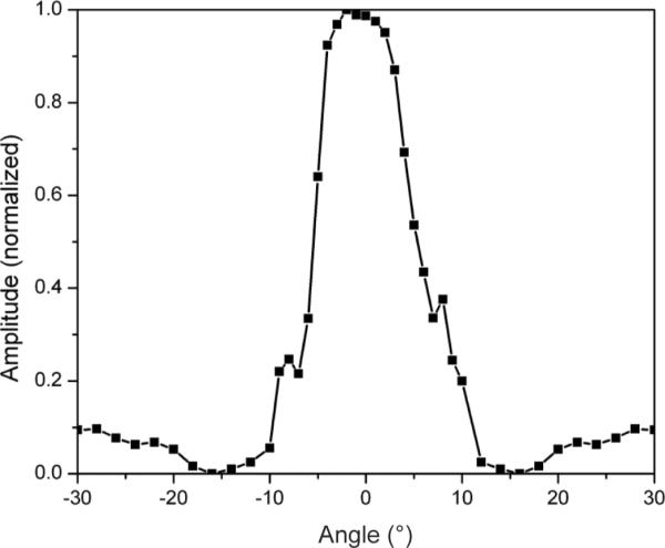 Fig. 7