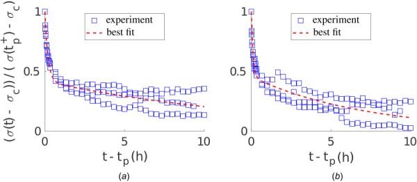 Best fit of Eq. (1) with n = 2 exponentials to stress recovery data (hours 27–37) of uniaxial experiments shown in Figs. 8(a) and 8(d). (a) Decreased load perturbation from the homeostatic state according to Fig. 8(a); (b) increased load perturbation from homeostatic state according to Fig. 8(d).