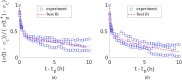 Best fit of Eq. (1) with n = 2 exponentials to stress recovery data (hours 27–37) of uniaxial experiments shown in Figs. 8(a) and 8(d). (a) Decreased load perturbation from the homeostatic state according to Fig. 8(a); (b) increased load perturbation from homeostatic state according to Fig. 8(d).