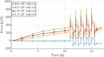 Analysis of the effect of 3T3 cell density on force development in case of a ±2.0% stretch alternating every 30 min after an initial 11 h culture period in uniaxial setting. The total force increases when the number of cells increases. Additionally, the amplitude of the resulting force perturbation due to applied stretch is higher for a larger number of cells. Since cells were not treated to prevent proliferation, no plateau in force was reached. The acellular gel shows typical viscoelastic relaxation behavior (collagen concentration 1.5 mg/mL), which differs dramatically from the active relaxation/recovery achieved via cell-mediation. Shown is one experiment for each cell density.