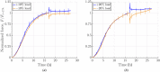 Influence of amplitude and direction of perturbation: force development was measured for 10 h following a perturbation in loading (uniaxial setting, cells were serum-starved; experiments were force-controlled: 10% load means application of a force that equals 10% of the homeostatic force; each curve shows the mean ± SEM of three identical experiments). (a) Increasing or releasing the load by 10%: a positive perturbation elicited a cell-mediated relaxation toward the prior steady-state force with a small residual offset whereas a negative perturbation resulted in a recovery of the homeostatic force. (b) Conversely increasing load by 20% led to a notable offset from homeostatic force after 10 h of cell-mediated relaxation whereas decreasing load by 20% led to a continuous increase in force, with a new plateau not reached over the subsequent 10 h.