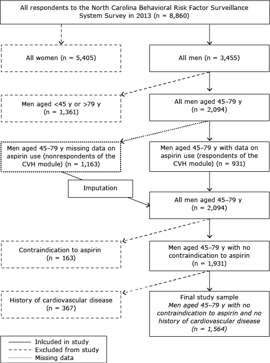 Of 8,860 respondents to the 2013 North Carolina Behavioral Risk Factor Surveillance System Survey, 5,405 women were excluded. Of the 3,455 men, 1,361 men were excluded because they were younger than 45 or older than 79. Of all men aged 45 to 79 (n = 2,094), 931 men had data on aspirin use (respondents of the CVH module) and were included; 1,163 men were missing data on aspirin use (they were nonrespondents of the cardiovascular health module) and were excluded. Through an imputation process, these 1,163 men were added back into the study sample. Because of a contraindication to aspirin, 163 men were excluded, and because of a history of cardiovascular disease, 367 men were excluded. The final study sample included men aged 45 to 79 with no contraindication to aspirin and no history of cardiovascular disease (n = 1,564).