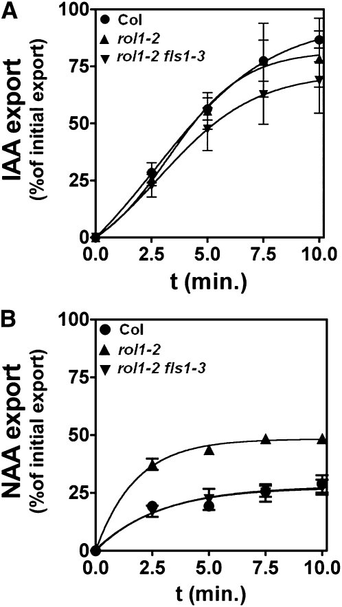 Figure 7.