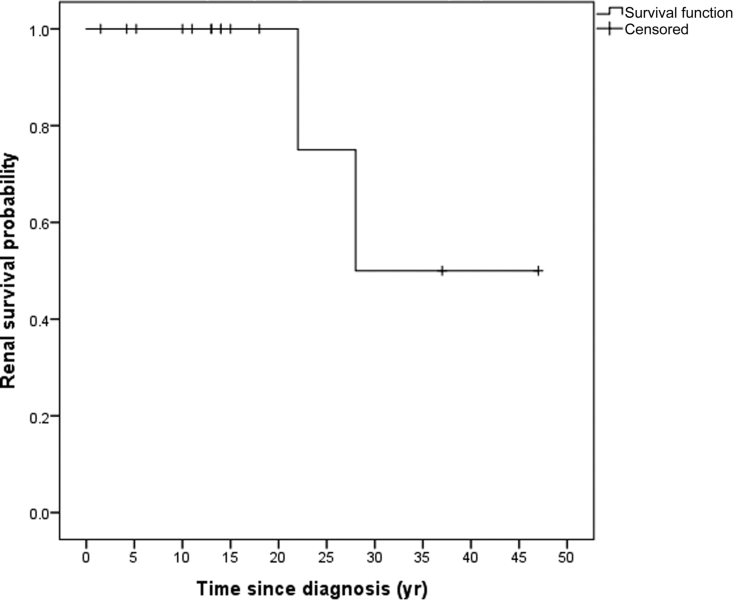 Figure 5