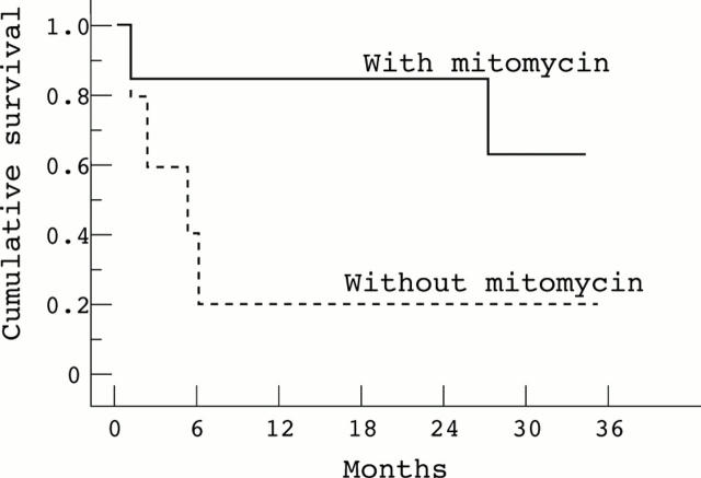 Figure 2  