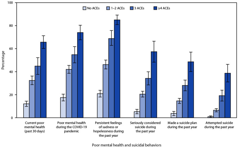 This figure is a bar chart showing the crude prevalences of poor mental health and suicidal behaviors by the number of adverse childhood experiences exposures during the COVID-19 pandemic, among high school students in the United States during 2021, according to data from the Adolescent Behaviors and Experiences Survey.