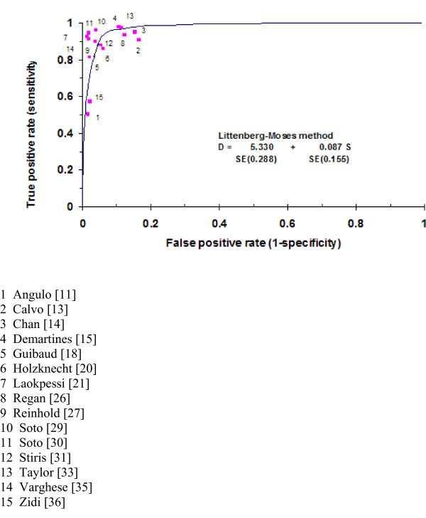 MRCP compared to diagnostic ERCP for diagnosis when biliary obstruction ...