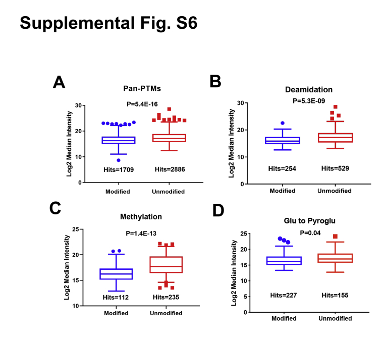 Supplemental Figure S6