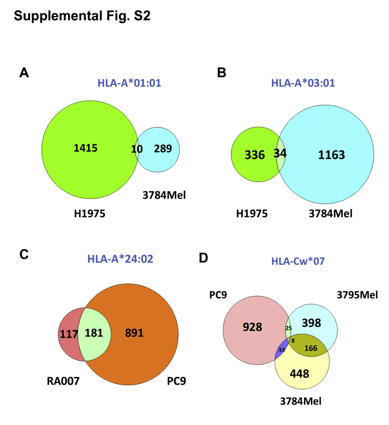 Supplemental Figure S2