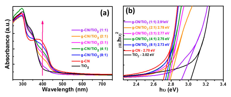 Figure 7