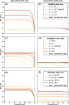 Influence of the parameters of the protracted birth–death (PBD) process on equivalent birth–death (BD) rates.