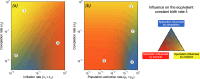 Relative influence of the parameters of the PBD model on the equivalent constant birth rate.