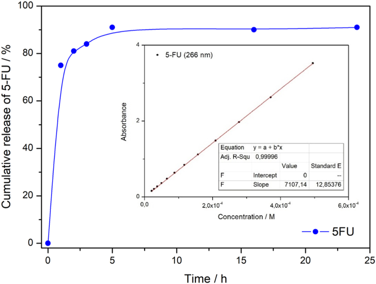 Fig. 7