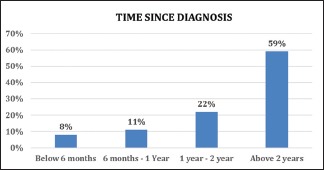 Graph 2