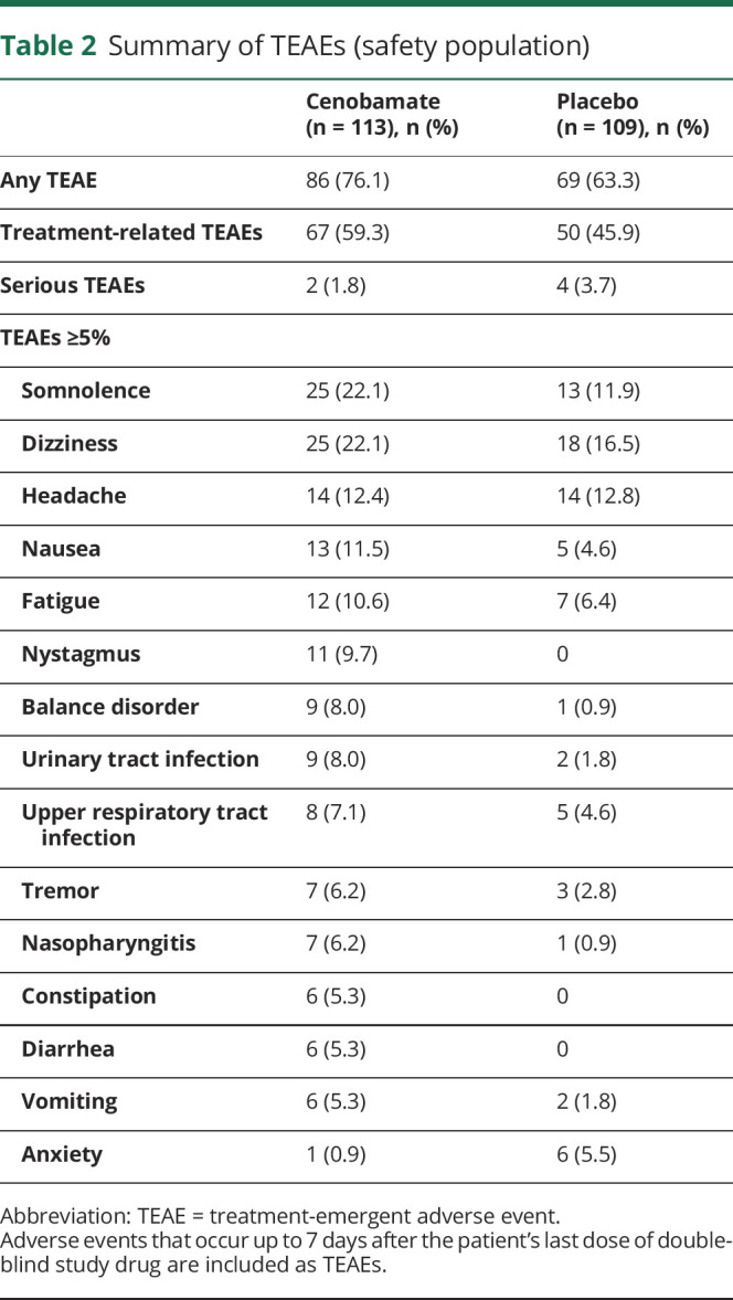 graphic file with name NEUROLOGY2019997536TT2.jpg