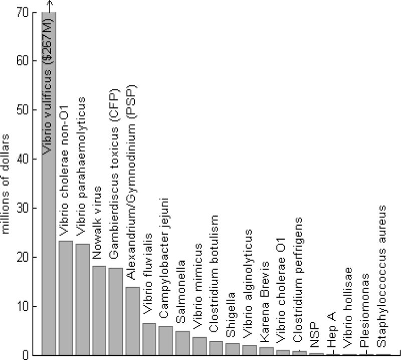 Graph 1