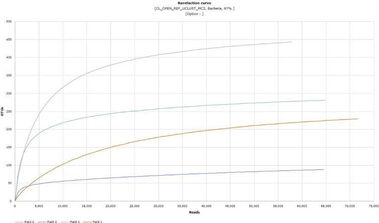 Rarefaction curves _spl_Field_spl_.JPG