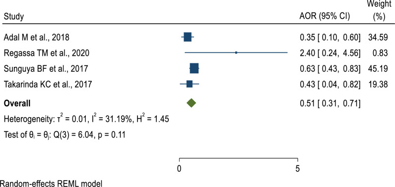 Fig 6