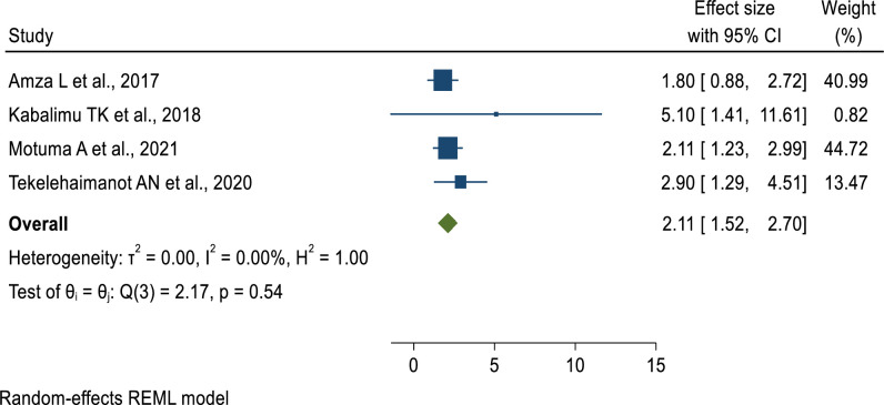 Fig 7