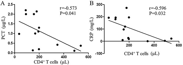 Associations of peripheral CD4+ T cells with (A) procalcitonin (PCT) and (B) C-reactive protein (CRP) in infectious systemic lupus erythematosus (SLE) patients. Data are reported as absolute number of peripheral CD4+ T cells (μL). Pearson correlation analysis was used for statistical analyses.