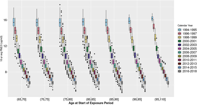 Figure 1 is a boxplot, plotting 10 years average particulate matter begin subscript 2.5 end subscript (microgram per cubic meter), ranging from less than 6 micrograms per cubic meter to greater than 18 micrograms per cubic meter (y axis) across age of start of exposure period, ranging as 65,70; 70,75; 75, 80; 80,85; 85,90; 90,95; and 95,110 (x-axis) for with separate boxplots calendar years, including 1994 to 1995, 2004 to 2005, 1996 to 1997, 1998 to 1999, 2000 to 2001, 2002 to 2003, 2006 to 2007, 2008 to 2009, 2010 to 2011, 2012 to 2013, 2014 to 2015, and 2016 to 2018.