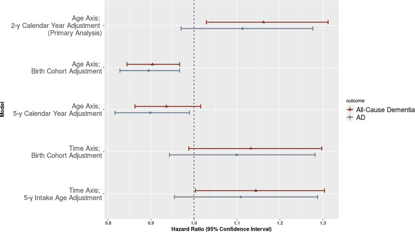 Figure 3 is an error bar graph with hazard ratio estimates and their 95 percent confidence intervals for the all cause dementia and Alzheimer disease outcomes. There are five analyses shown: the age axis with 2-year calendar year adjustment (primary analysis); the age axis with birth cohort adjustment; the age axis with 5-year calendar year adjustment; the time axis with birth cohort adjustment; and the time axis with 5-year intake age adjustment (y-axis). The hazard ratio estimates with their 95 percent confidence intervals range from 0.8 to 1.3 in increments of 0.1 (x-axis) for the outcomes, including all cause dementia and Alzhemier disease.