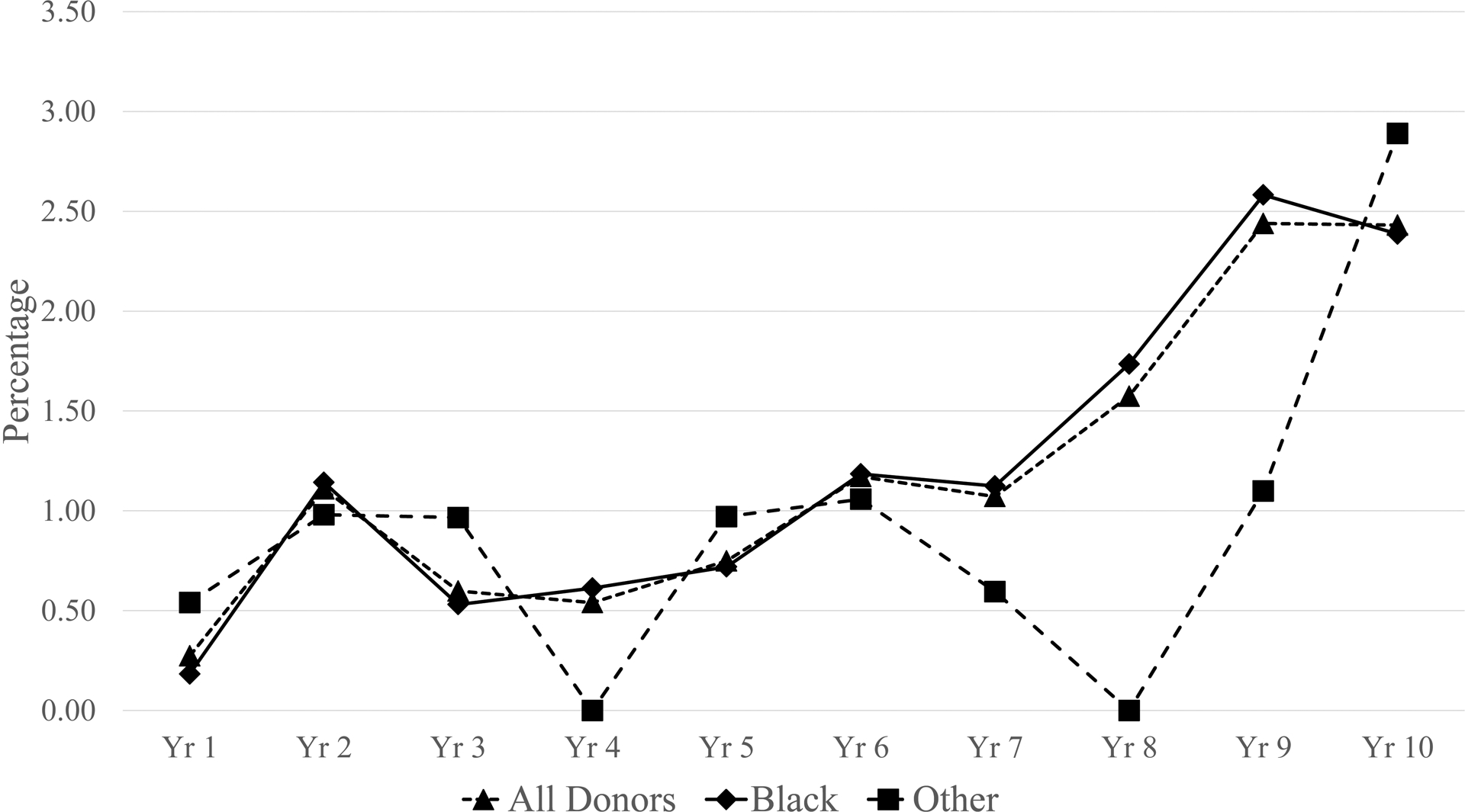 Figure 3: