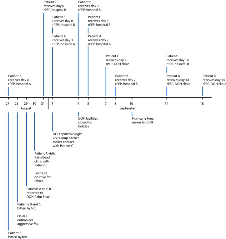 The figure shows the timeline of events surrounding fox bites and receipt of rabies postexposure prophylaxis for three patients in Palm Beach County, Florida, during August–September 2017.