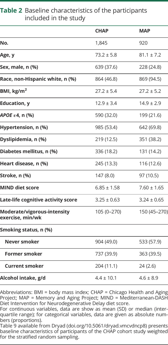 graphic file with name NEUROLOGY2019012997TT2.jpg