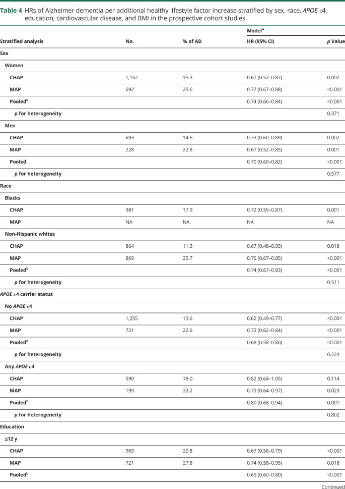 graphic file with name NEUROLOGY2019012997TT4.jpg