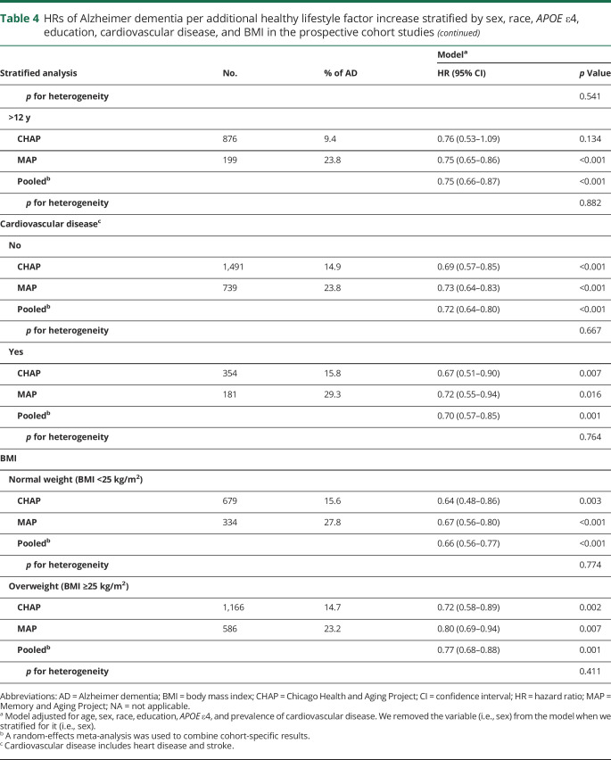 graphic file with name NEUROLOGY2019012997TT4A.jpg