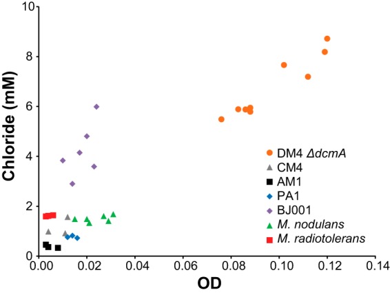 FIG 3