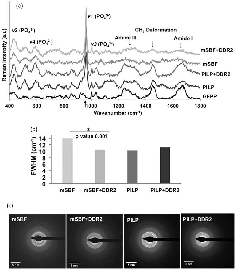 Figure 4: