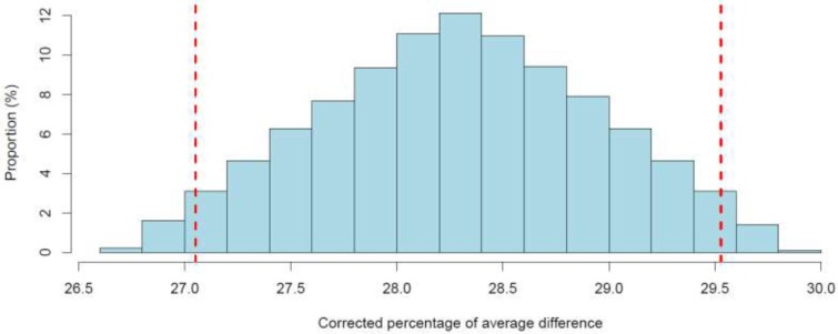 Figure A2: